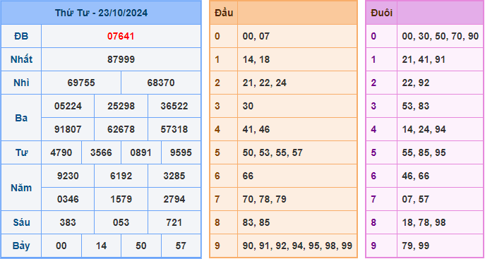 Kết Quả Soi Cầu XSMB 24-10-2024