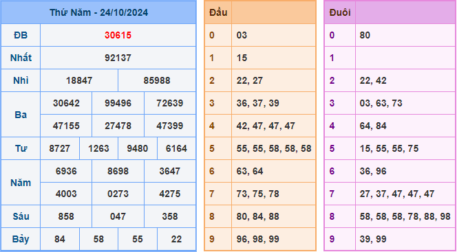 Kết Quả Soi Cầu XSMB 25-10-2024