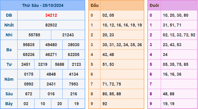 Kết Quả Soi Cầu XSMB 26-10-2024