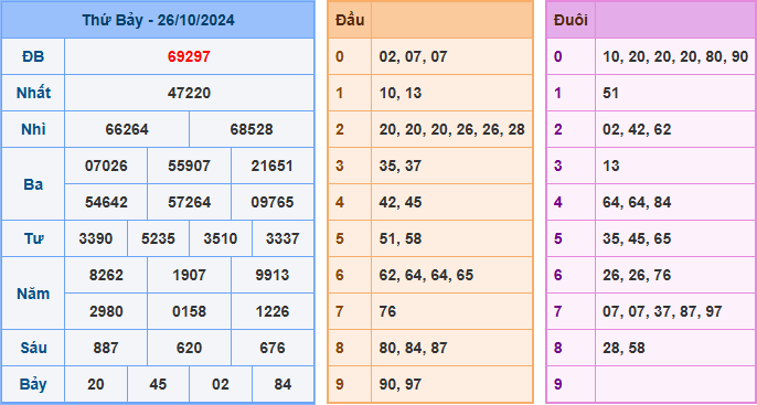 Kết Quả Soi Cầu XSMB 27-10-2024