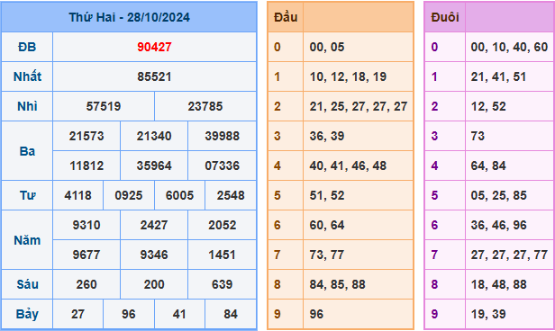 Kết Quả Soi Cầu XSMB 29-10-2024