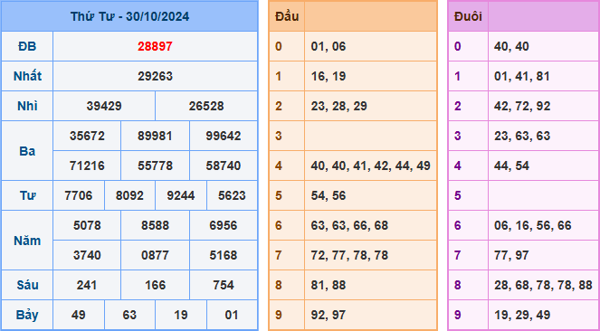 Kết Quả Soi Cầu XSMB 31-10-2024