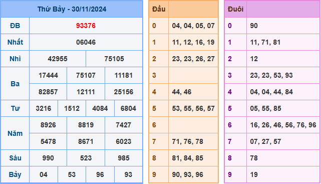 Kết Quả Soi Cầu XSMB 01-12-2024