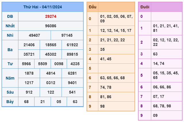 Kết Quả Soi Cầu XSMB 05-11-2024