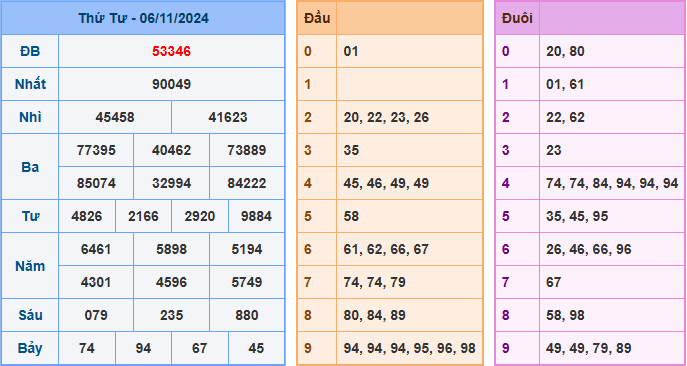 Kết Quả Soi Cầu XSMB 07-11-2024