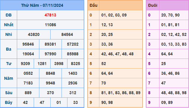 Kết Quả Soi Cầu XSMB 08-11-2024