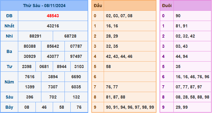 Kết Quả Soi Cầu XSMB 09-11-2024