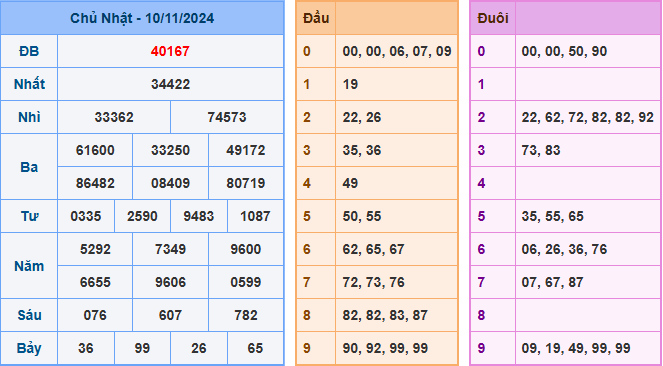 Kết Quả Soi Cầu XSMB 11-11-2024