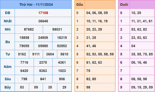 Kết Quả Soi Cầu XSMB 12-11-2024