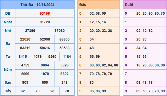 Kết Quả Soi Cầu XSMB 13-11-2024