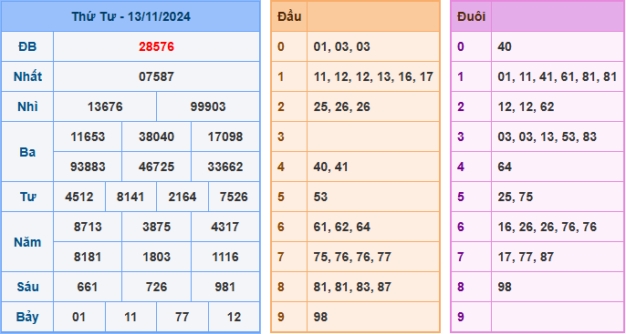 Kết Quả Soi Cầu XSMB 14-11-2024