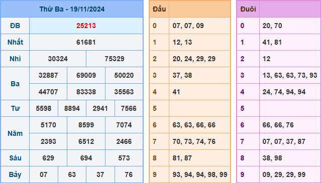 Kết Quả Soi Cầu XSMB 20-11-2024