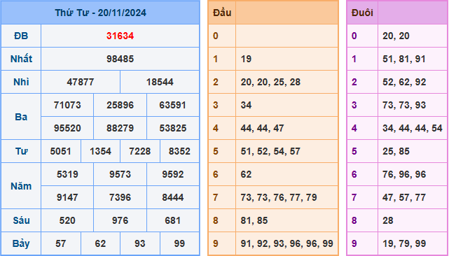 Kết Quả Soi Cầu XSMB 21-11-2024