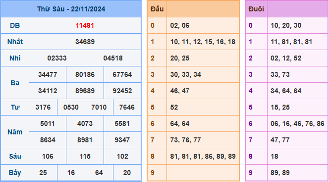 Kết Quả Soi Cầu XSMB 23-11-2024