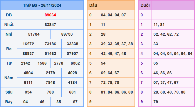 Kết Quả Soi Cầu XSMB 27-11-2024