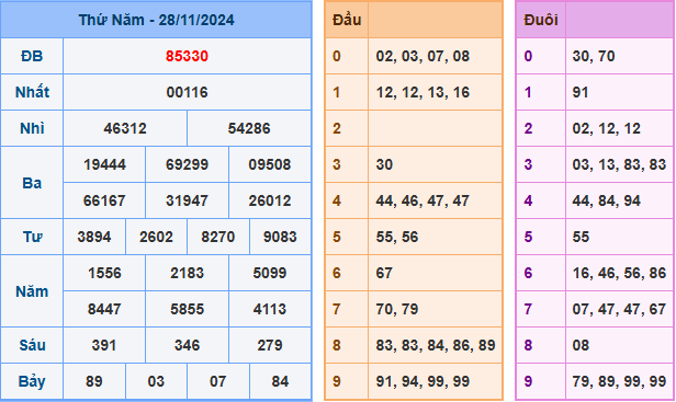 Kết Quả Soi Cầu XSMB 29-11-2024