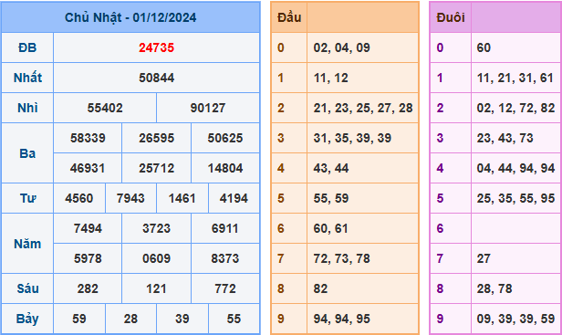 Kết Quả Soi Cầu XSMB 02-12-2024