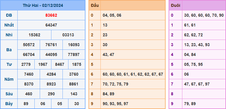 Kết Quả Soi Cầu XSMB 03-12-2024