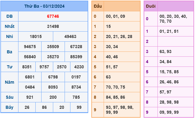 Kết Quả Soi Cầu XSMB 04-12-2024