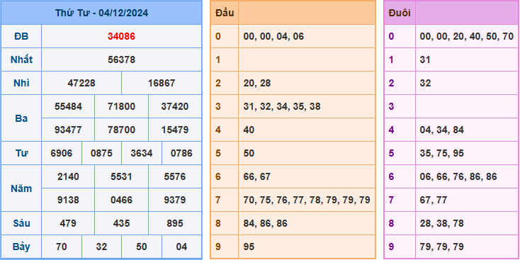 Kết Quả Soi Cầu XSMB 05-12-2024