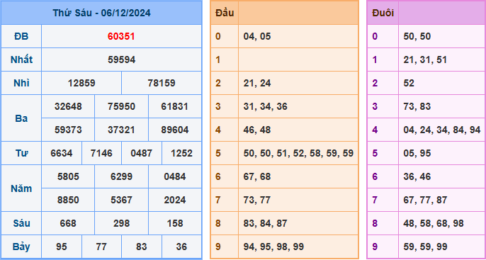 Kết Quả Soi Cầu XSMB 07-12-2024