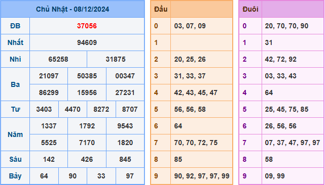 Kết Quả Soi Cầu XSMB 09-12-2024