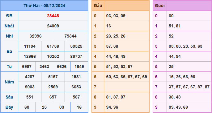 Kết Quả Soi Cầu XSMB 10-12-2024