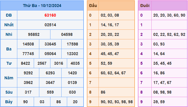 Kết Quả Soi Cầu XSMB 11-12-2024