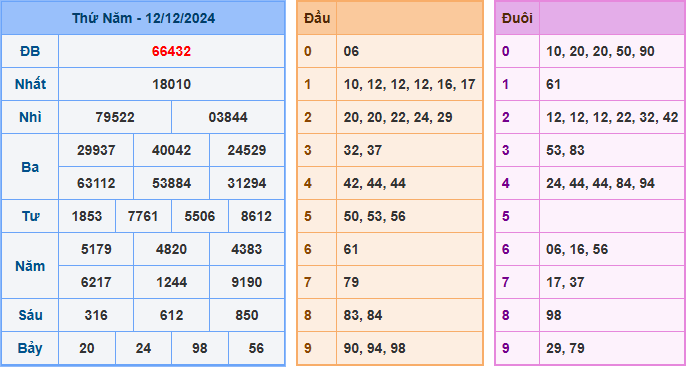 Kết Quả Soi Cầu XSMB 13-12-2024