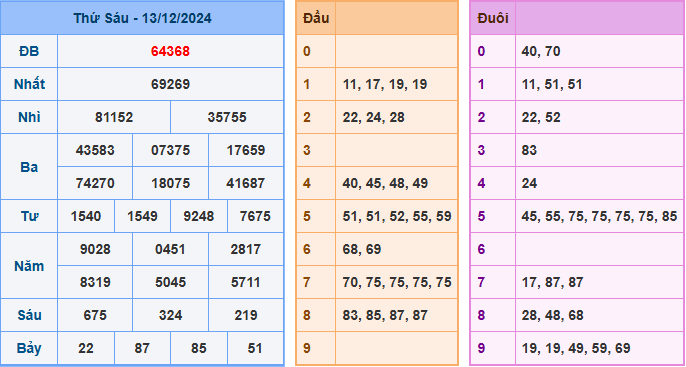 Kết Quả Soi Cầu XSMB 14-12-2024