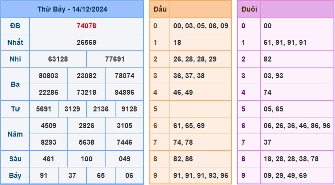 Kết Quả Soi Cầu XSMB 15-12-2024