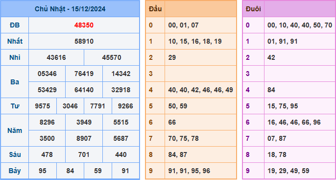 Kết Quả Soi Cầu XSMB 16-12-2024