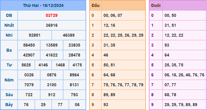 Kết Quả Soi Cầu XSMB 17-12-2024