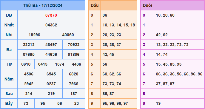 Kết Quả Soi Cầu XSMB 18-12-2024