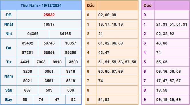 Kết Quả Soi Cầu XSMB 20-12-2024