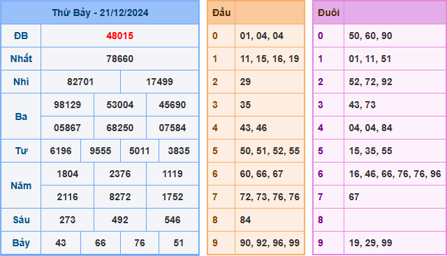 Kết Quả Soi Cầu XSMB 22-12-2024