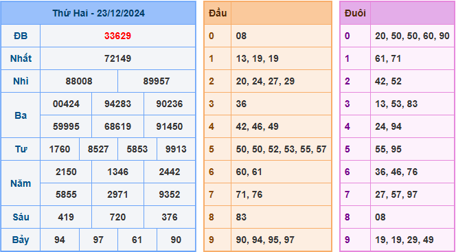 Kết Quả Soi Cầu XSMB 24-12-2024