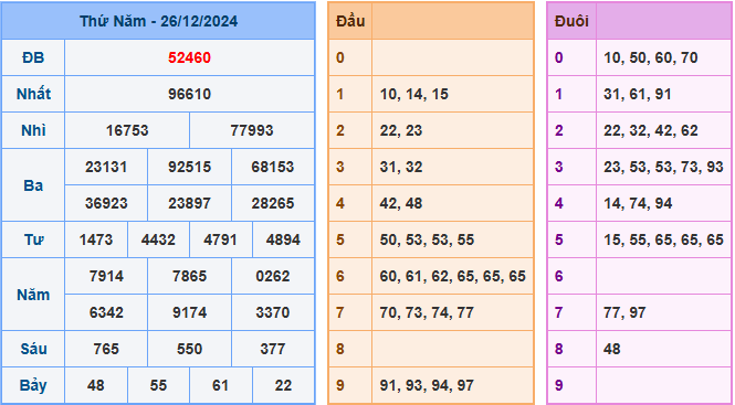 Kết Quả Soi Cầu XSMB 27-12-2024