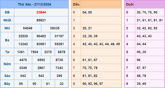 Kết Quả Soi Cầu XSMB 28-12-2024