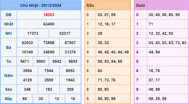 Kết Quả Soi Cầu XSMB 30-12-2024