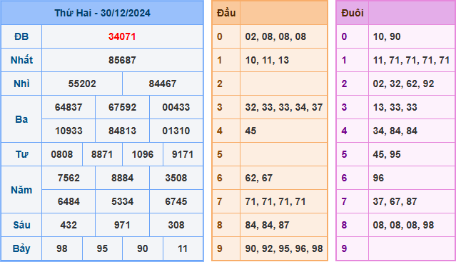 Kết Quả Soi Cầu XSMB 31-12-2024