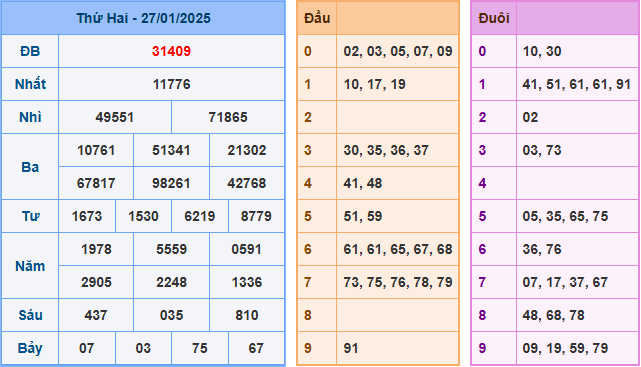 Kết Quả Soi Cầu XSMB 01-02-2025