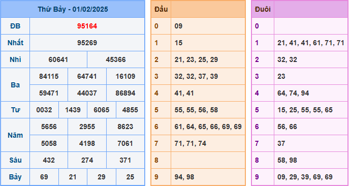 Kết Quả Soi Cầu XSMB 02-02-2025