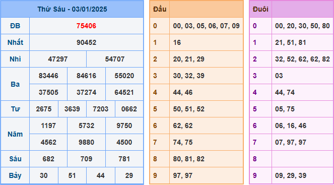 Kết Quả Soi Cầu XSMB 04-01-2025