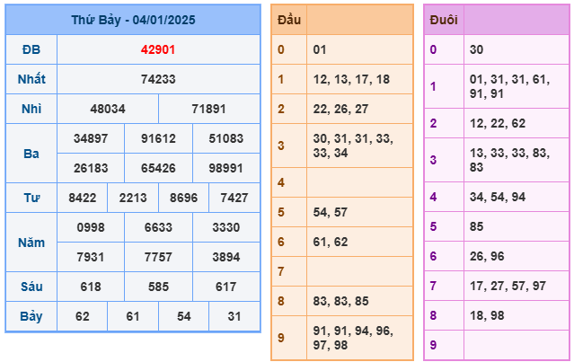 Kết Quả Soi Cầu XSMB 05-01-2025