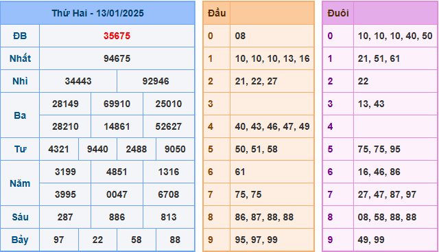 Kết Quả Soi Cầu XSMB 14-01-2025