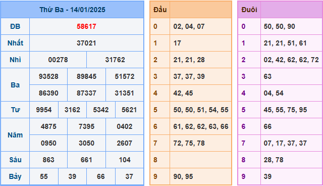 Kết Quả Soi Cầu XSMB 15-01-2025