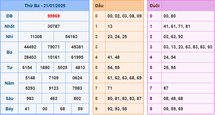 Kết Quả Soi Cầu XSMB 22-01-2025