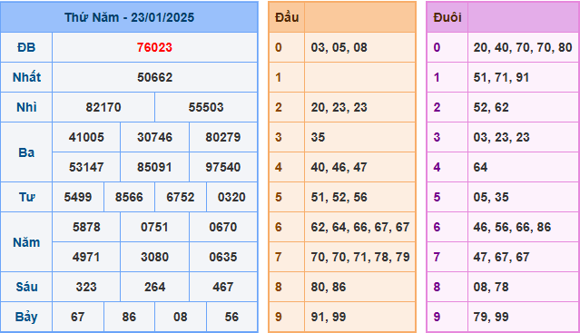 Kết Quả Soi Cầu XSMB 24-01-2025