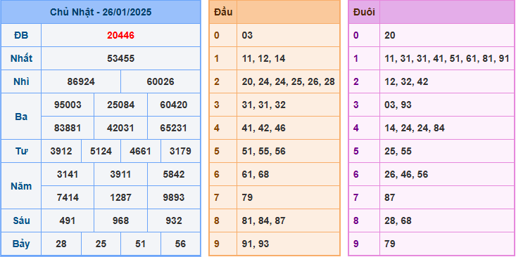 Kết Quả Soi Cầu XSMB 27-01-2025